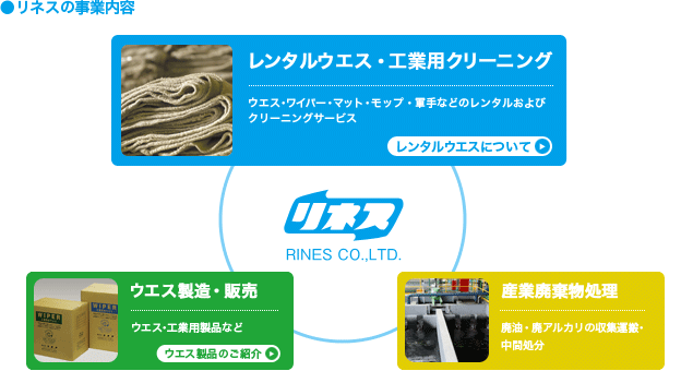 リネスの事業内容の図