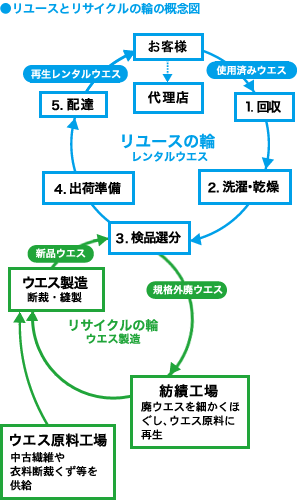 リユースとサイクルの輪概念図