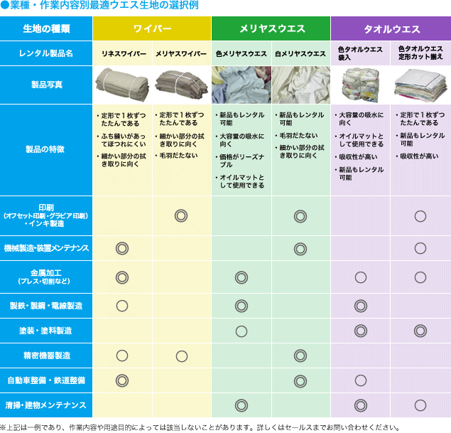 業種・作業内容別最適ウエス生地の選択例
